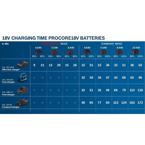 Бързозарядно устройство GAL 18V-40 Professional BOSCH