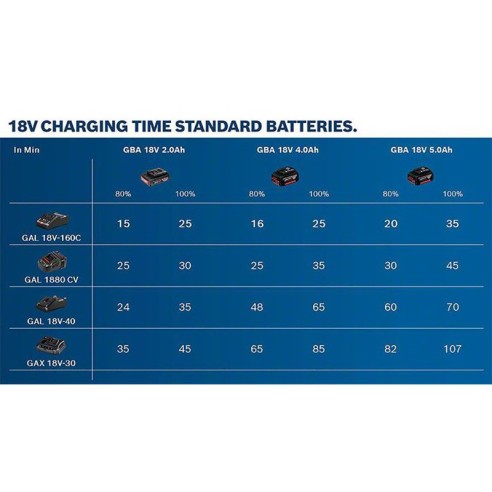 Бързозарядно устройство GAL 18V-40 Professional BOSCH
