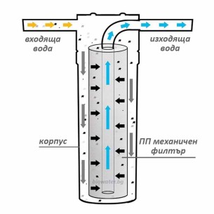 Механичен филтър за питейна вода PP 1 микрон 10" BIO WATER ➤ топ цена ➤ dshome.bg 2