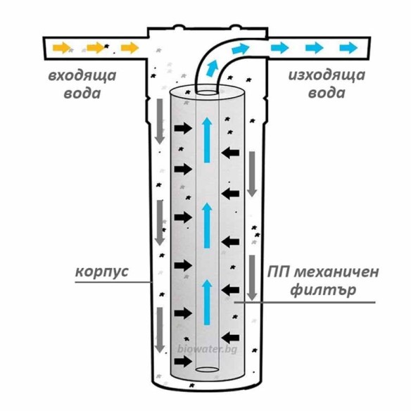 Механичен филтър за питейна вода PP 10 микрона 20" конец BIO WATER ➤ топ цена ➤ dshome.bg