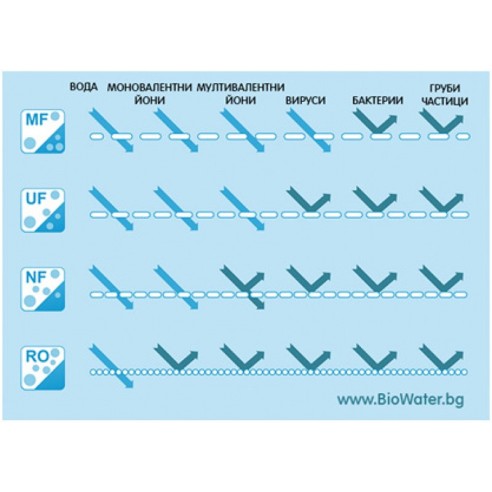 Филтър за ултрафилтрация на вода 10" BIO WATER ➤ топ цена ➤ dshome.bg