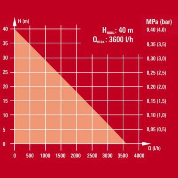 Градинска помпа за чиста вода 600 W 3600 л/ч EINHELL