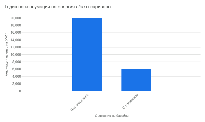 Годишна консумация на енергия с/без покривало