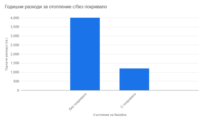 Годишни разходи за отопление с/без покривало