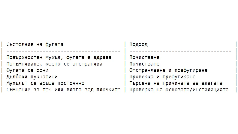Бърза таблица за ориентация при избора на подход при поява на мухъл.