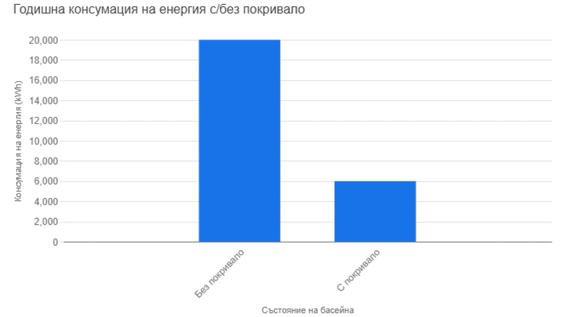 Годишна консумация на енергия с/без покривало