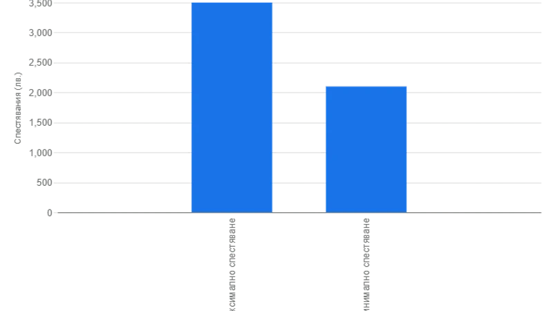 Годишни спестявания с покривало