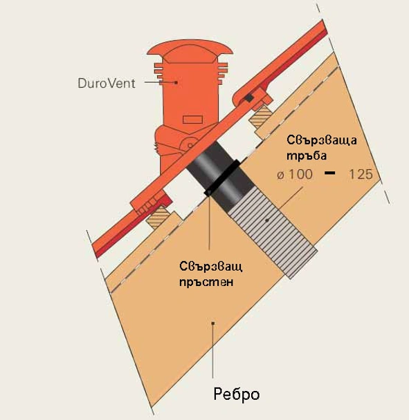 Комплект керемида отдушник DuroVent Атика Protector Ø100 мм червен BRAMAC - Image 3