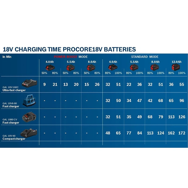 Бързозарядно устройство GAL 18V-40 Professional BOSCH - Image 2
